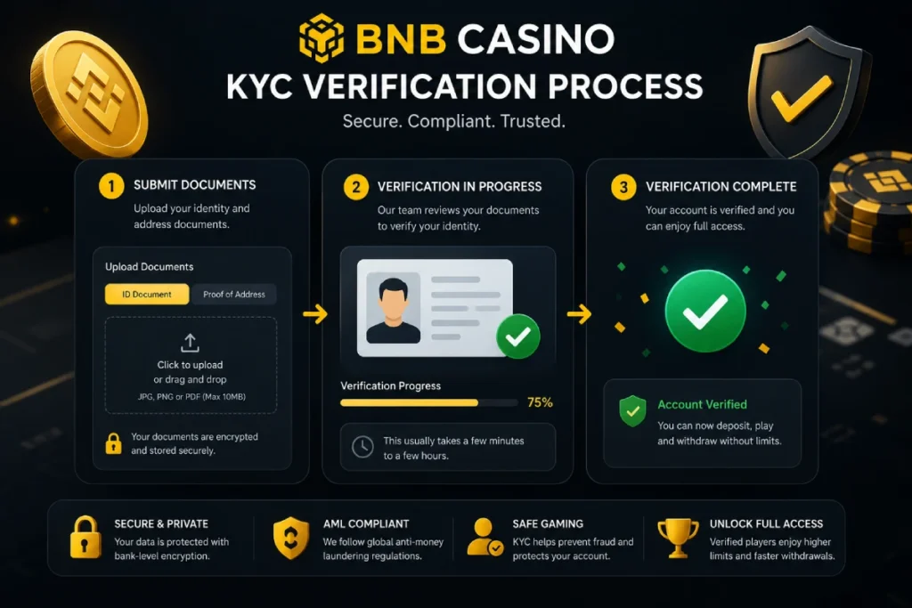 BNB casino KYC verification process showing identity document upload and account verification steps