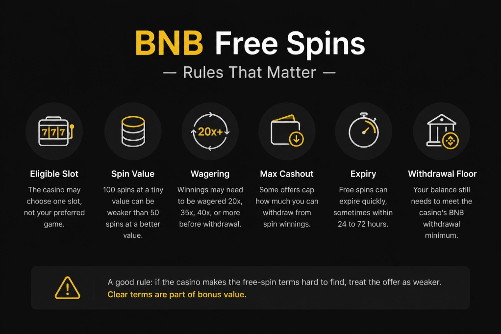 BNB free spins wagering rules example showing eligible slots, expiry, max cashout and withdrawal conditions