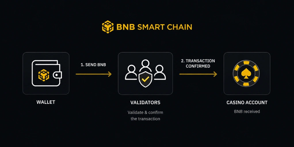 BscScan showing a successful BNB transaction with confirmation count and gas fee