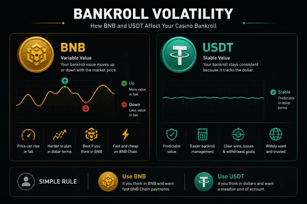 NB and USDT bankroll volatility comparison for casino players