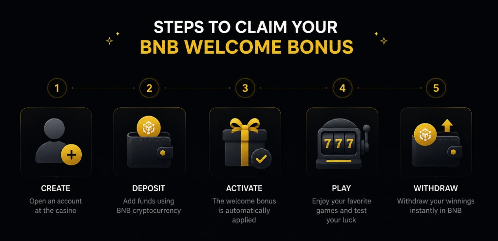 Step by step process for claiming a BNB welcome bonus at a crypto casino