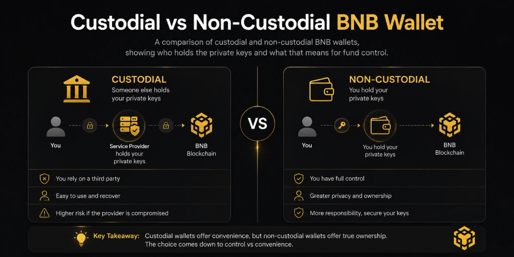 Comparison of custodial and non-custodial BNB wallets showing who controls the private keys