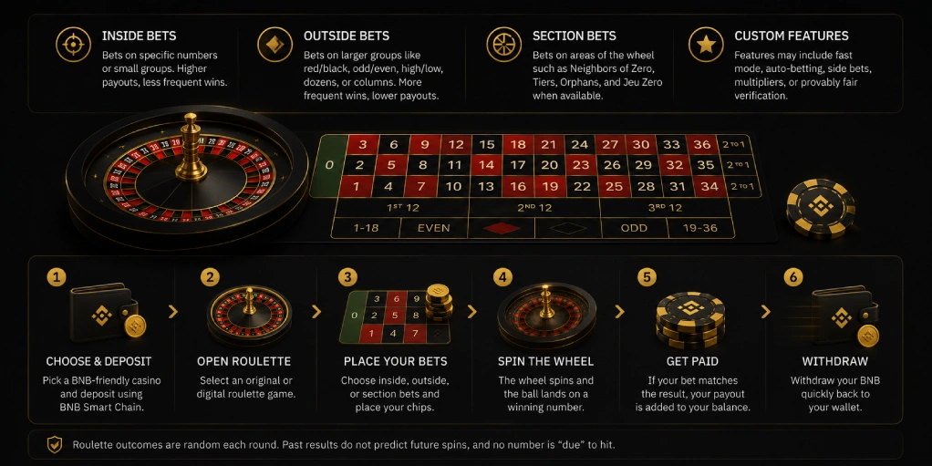 Step-by-step BNB roulette flow showing BNB deposit, roulette bet selection, spin result, payout, and withdrawal