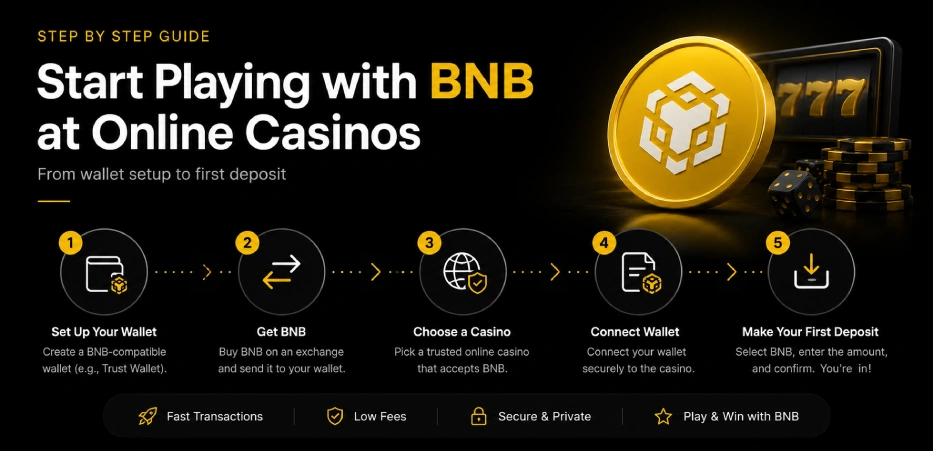Step by step guide to start playing with BNB at online casinos from wallet setup to first deposit