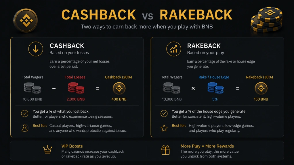 BNB casino cashback versus rakeback explanation showing losses, wagers and VIP rewards