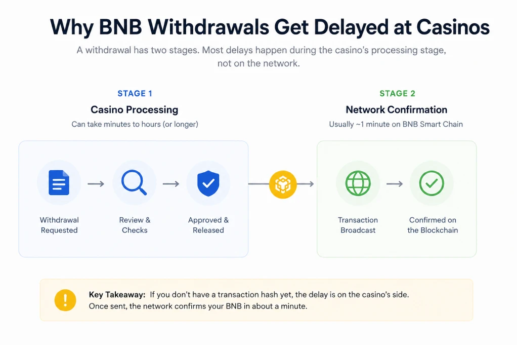 Why BNB withdrawals get delayed at casinos showing the casino processing stage versus the network stage